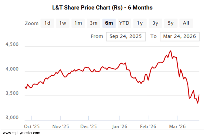 L&T Share Price Chart (Rs) - 6 Months