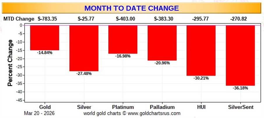 gold prices month to date change CHART