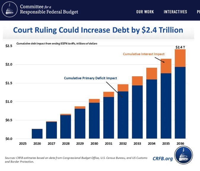 Court Ruling Could Increase Debt by 2-4 trillion - Committee for a Responsive Federal Budget