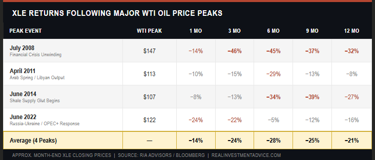 Oil price return table