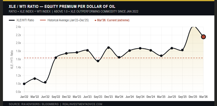 XLE/WTI Premium