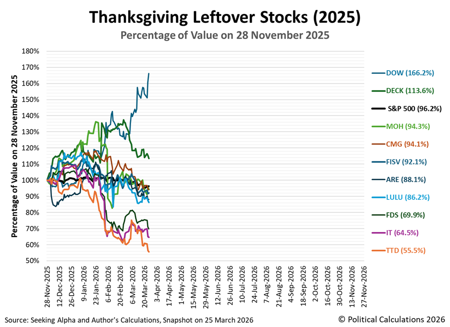 Thanksgiving Leftover Stocks (2025), Percentage of Their Value on 28 November 2025, Snapshot on 25 March 2026 Thanksgiving Leftover Stocks (2025), Percentage of Their Value on 28 November 2025, Snapshot on 25 March 2026