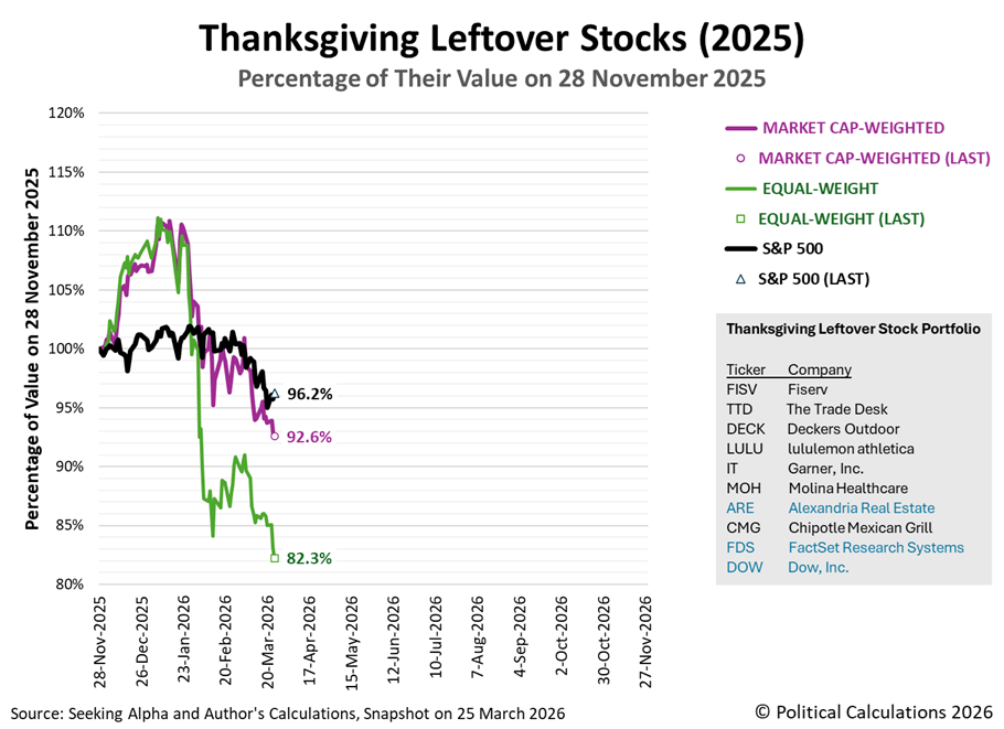 Thanksgiving Leftover Stocks (2025), Percentage of Their Value on 28 November 2025, Snapshot on 25 March 2026 Thanksgiving Leftover Stocks (2025), Percentage of Their Value on 28 November 2025, Snapshot on 25 March 2026