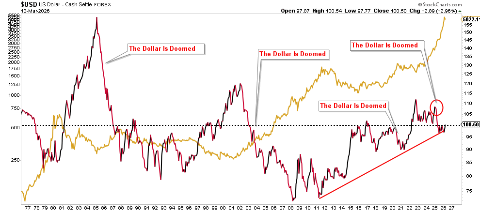 Gold vs the dollar