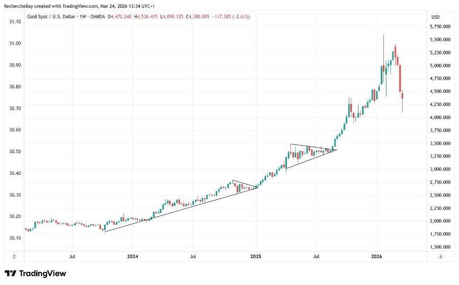 Gold Price / USD