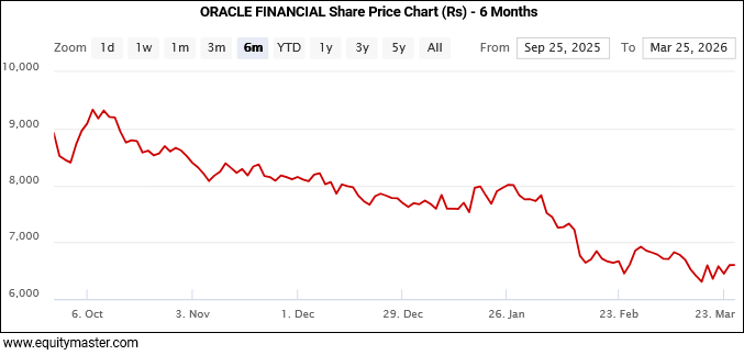 ORACLE FINANCIAL Share Price Chart (Rs) - 6 Months