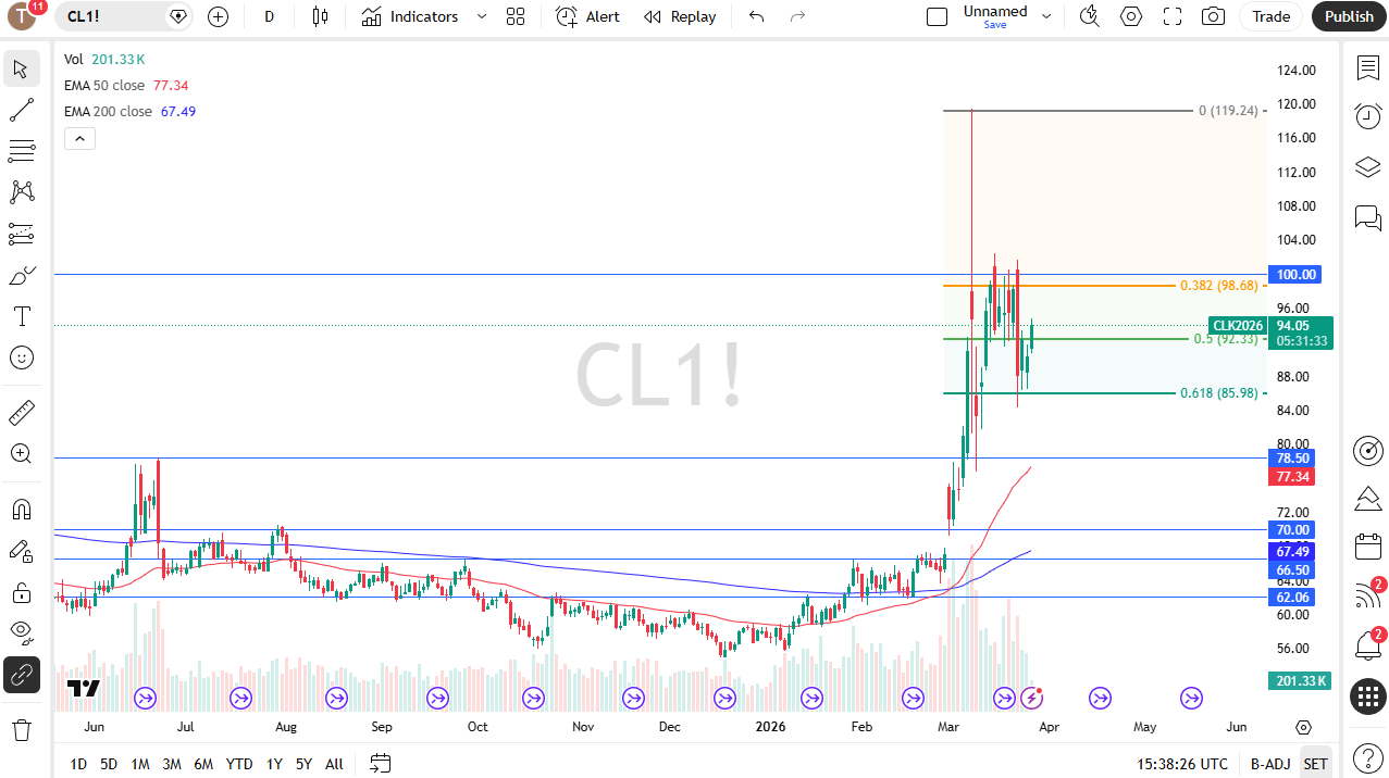 Crude Analysis 27/03: WTI Range Tightens (Chart) Crude Analysis 27/03: WTI Range Tightens (Chart)