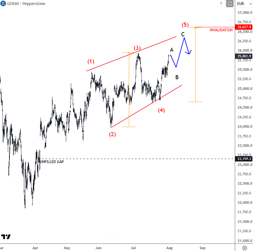dax july 31 2026 4h.png