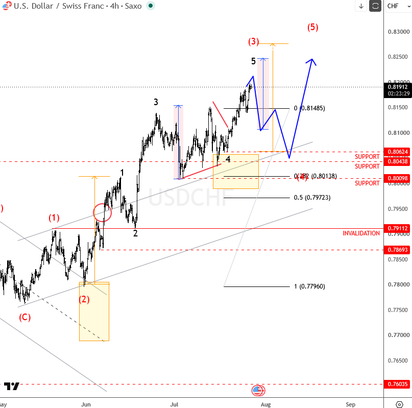 usdchf july 28 2026 4h.png