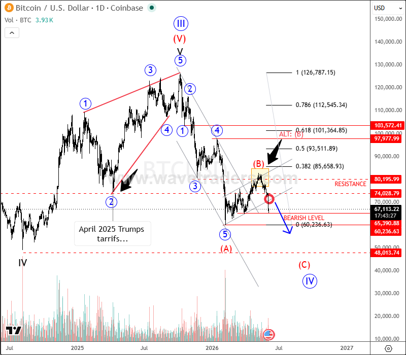 daily btcusd jun 03 2026.png