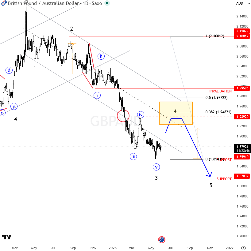 gbpaud june 02 2026 d.png