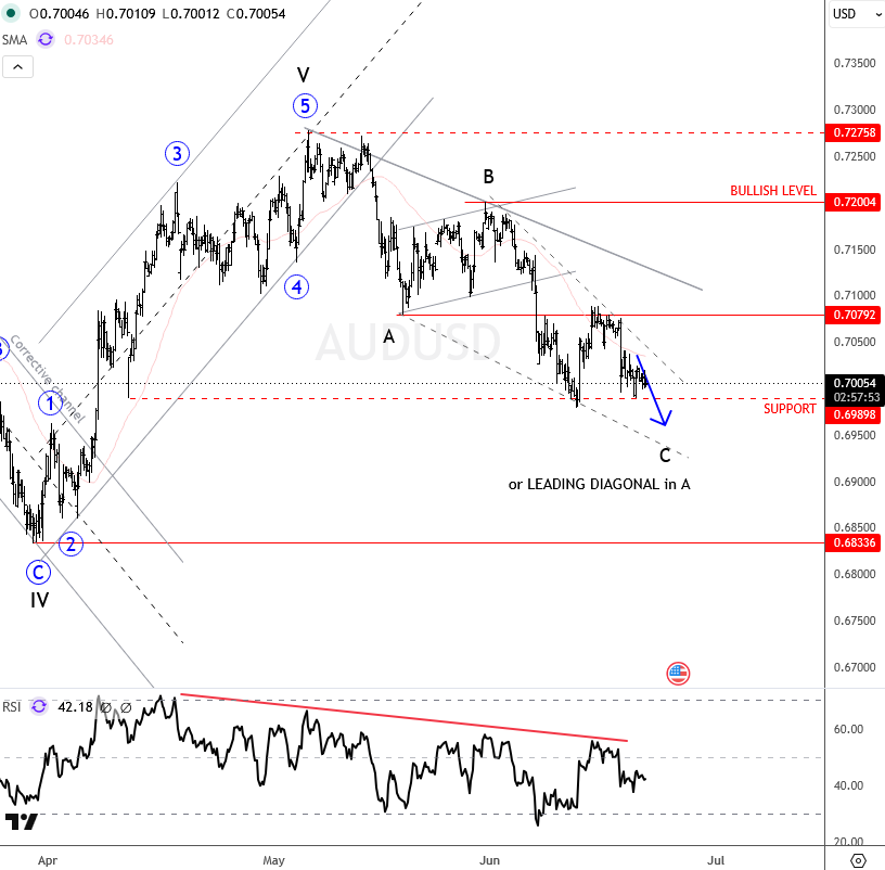 audusd june 22 2026 4h.png