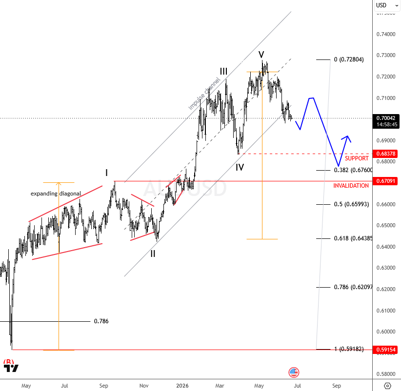 audusd june 22 2026 d.png