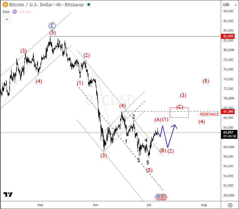 4h btcusd jul 06 2026.png 4h btcusd jul 06 2026.png