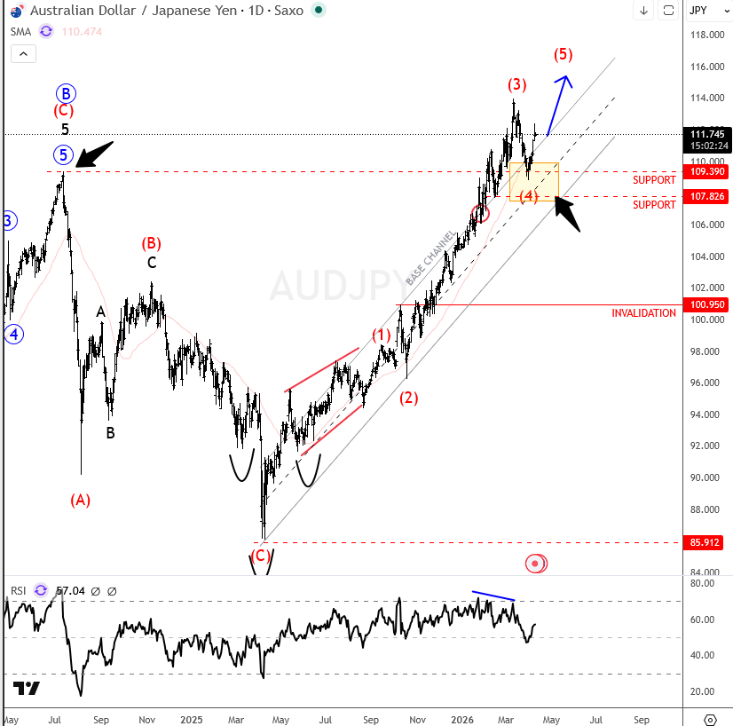 audjpy april 09 2026 d.png