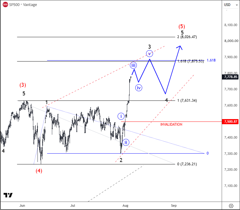 4h sp500 aug 05 2026.png