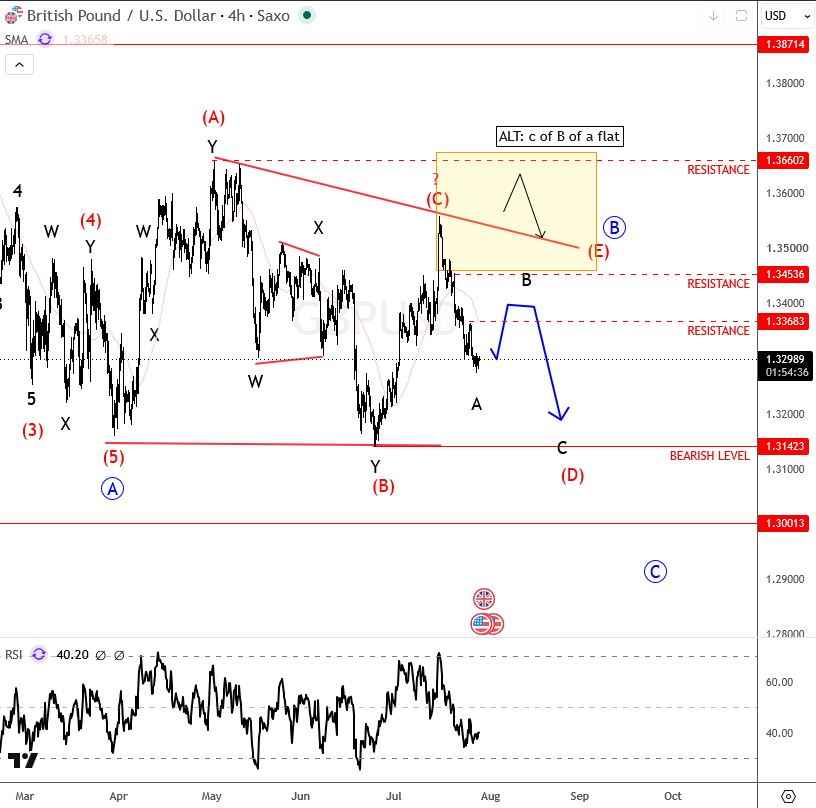 gbpusd july 29 2026 4h.png
