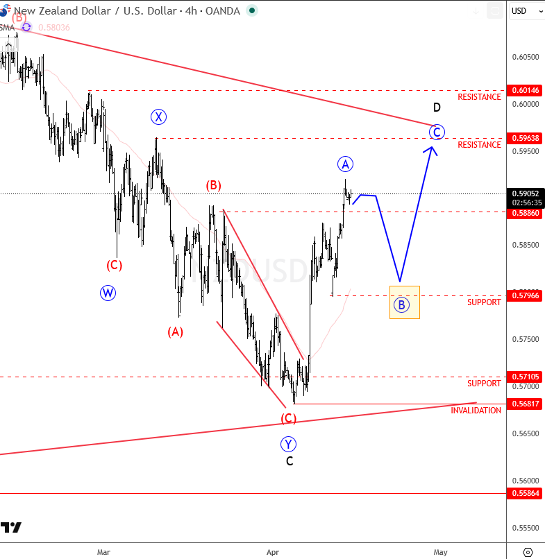 nzdusd april 15 2026 4h.png