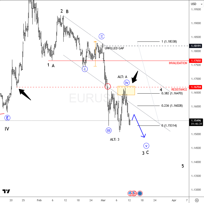 eurusd march 12 2026 4h.png