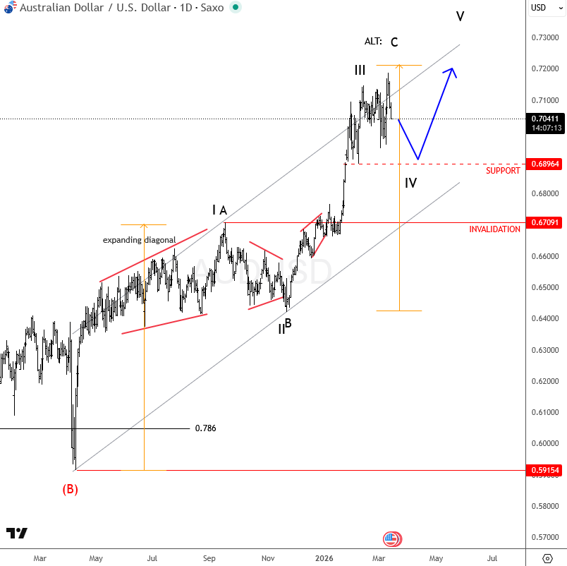 audusd mar 13 2026 d.png audusd mar 13 2026 d.png