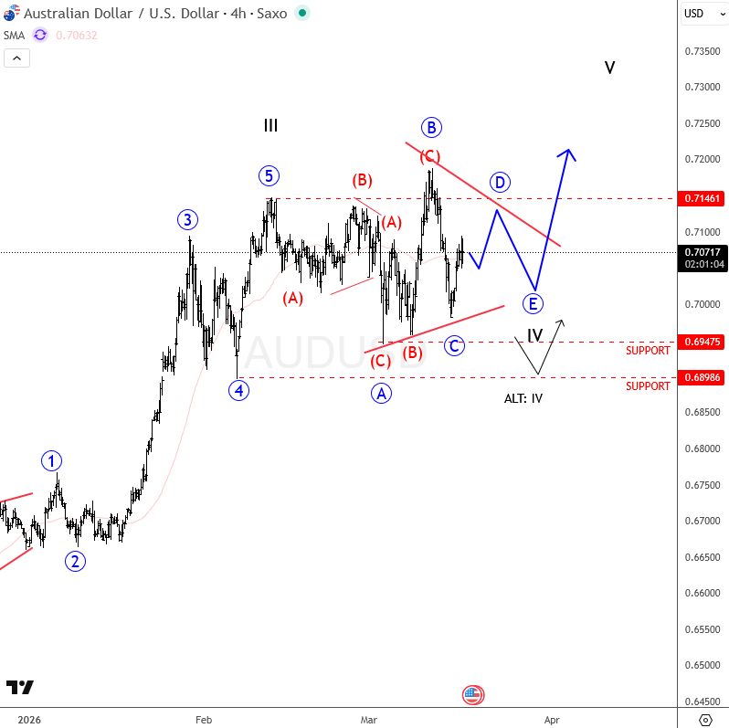 audusd mar 17 2026 4h.png audusd mar 17 2026 4h.png