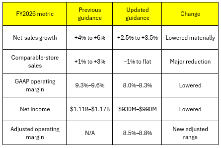 (Source - Author compilation from Q2 earnings report)