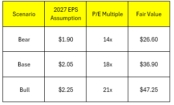 (Source - Author calculation using forward guidance and estimates)