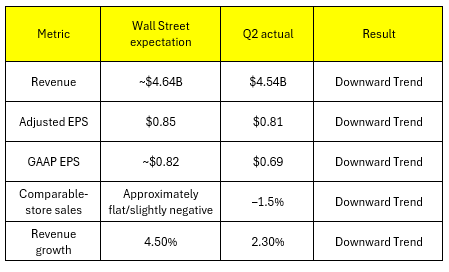 (Source - Author compilation from Q2 earnings report)