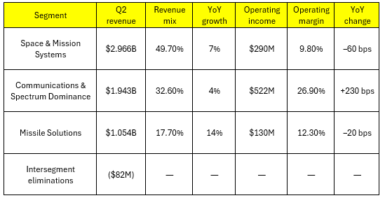(Source - Author compilation from Q2 earnings)