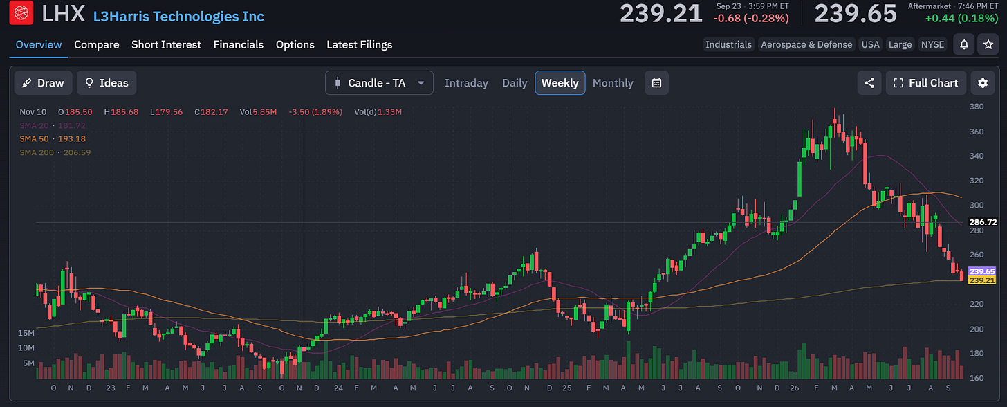 (Source - LHX chart as of Sep 23, 2026)