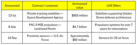 (Source - Author compilation from LHX investor slides and SEC fillings)