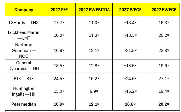 (Source - Author compilation from FY2027 estimates based on market consensus)