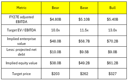 (Source - Author calculations based on yearly consensus and estimates)