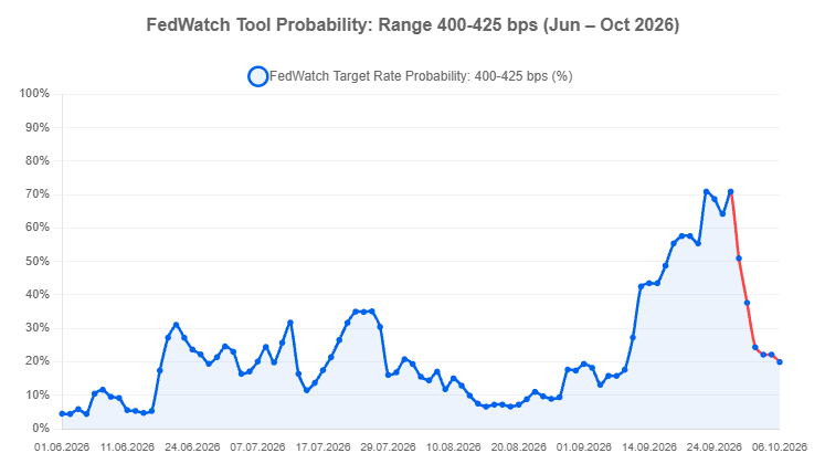 FedWatch Tool Probability, October