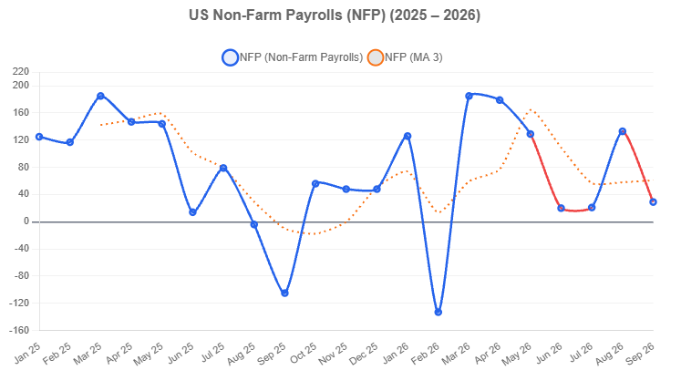 Nonfarm Payrolls US