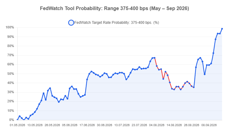FedWatch Tool Probability, September