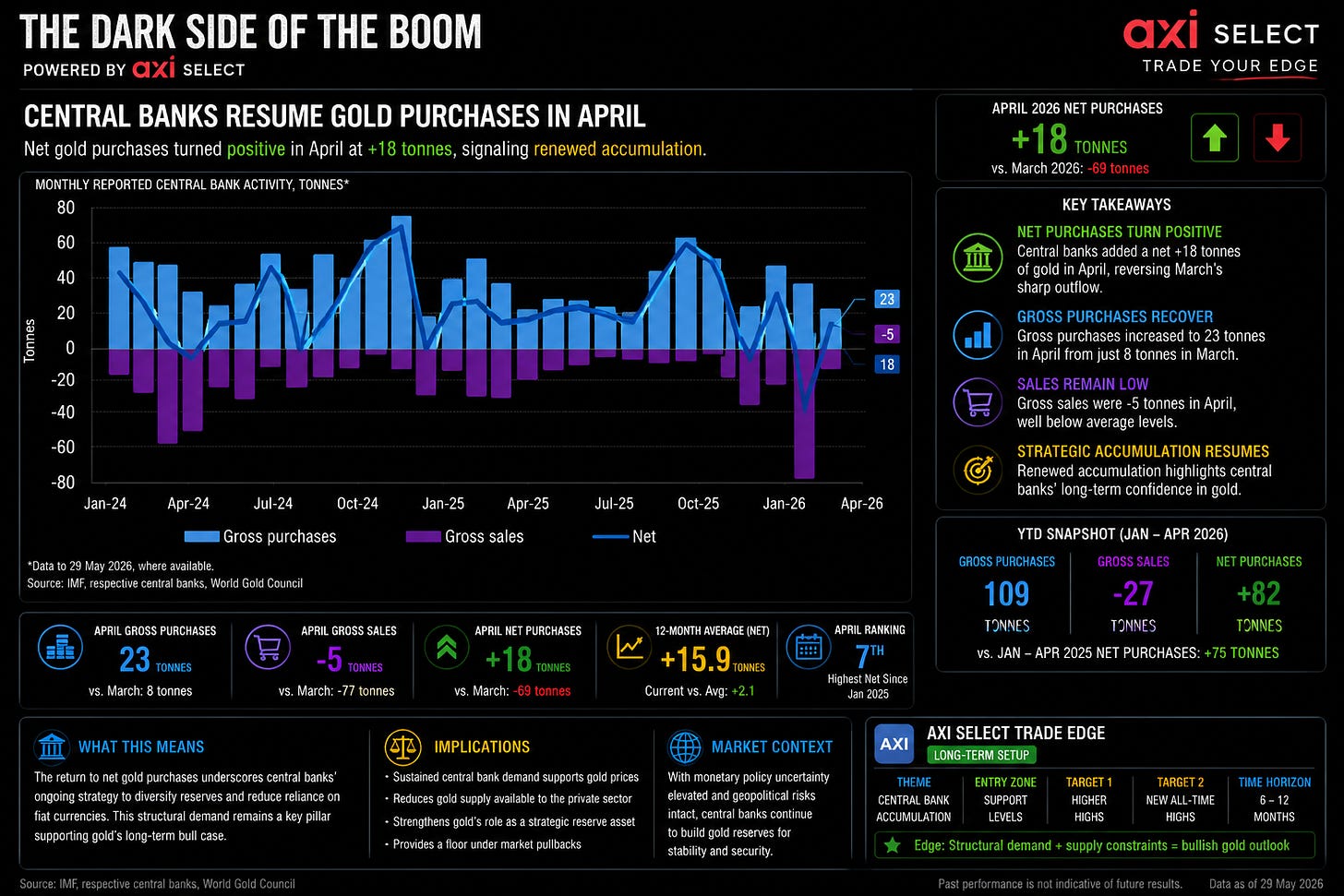Gold’s Strong Hands Are Still Buying, But Fast Money Is Selling The Headwinds