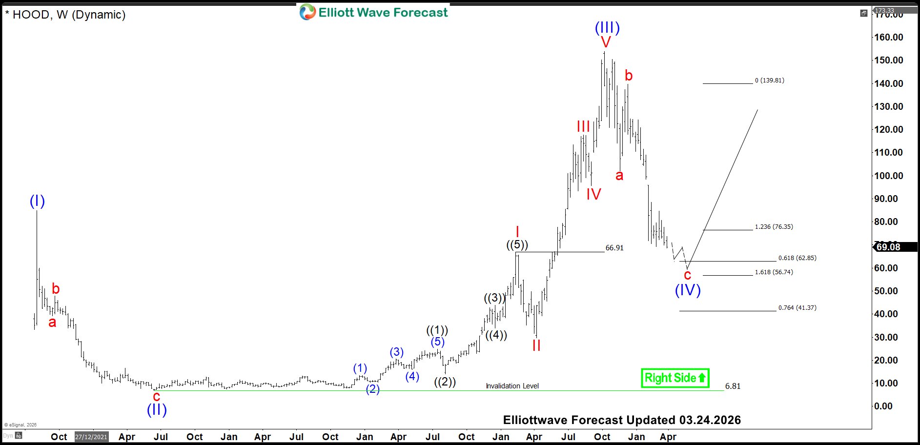 HOOD Weekly Elliott Wave Analysis