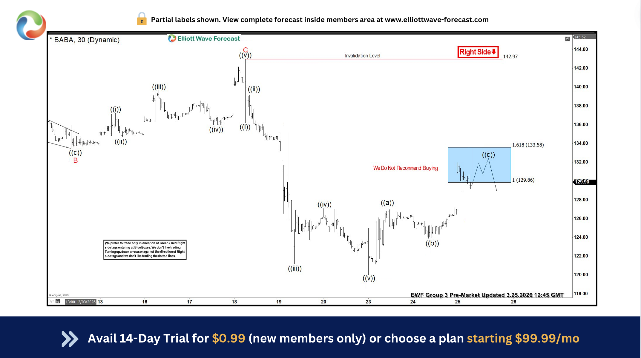 $BABA Confirms Elliott Wave with Spot-On Blue Box Reversal