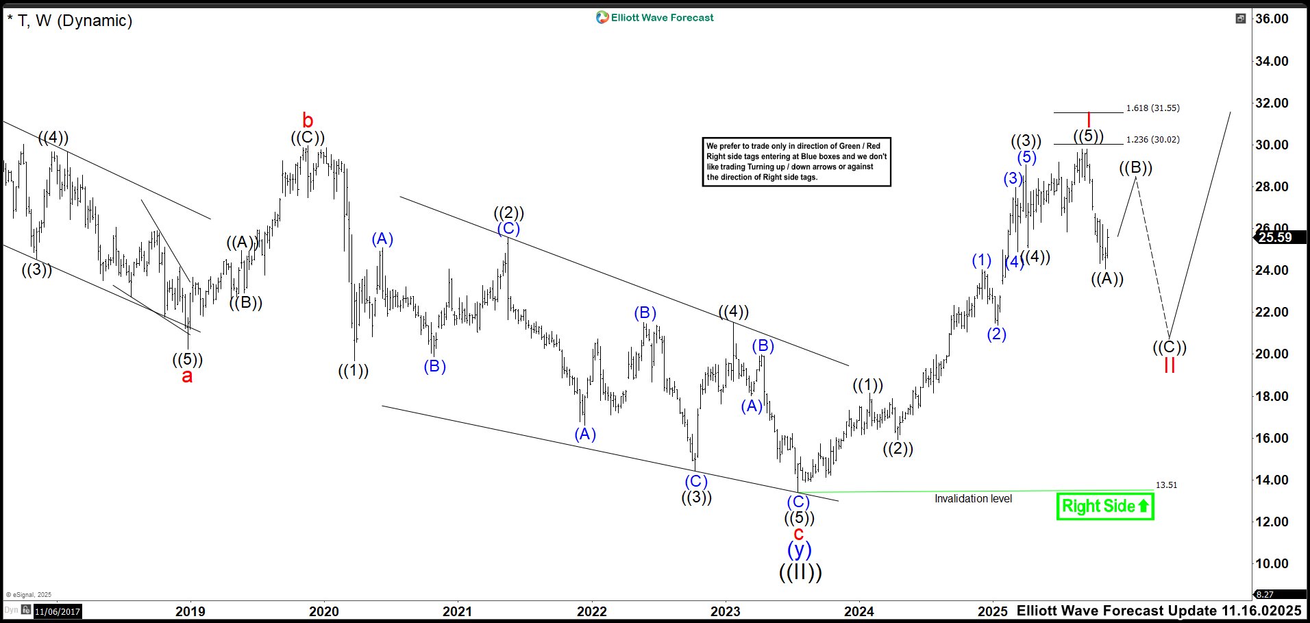 Elliott Wave Outlook: AT&T (T) Weekly Chart Noviembre 2025