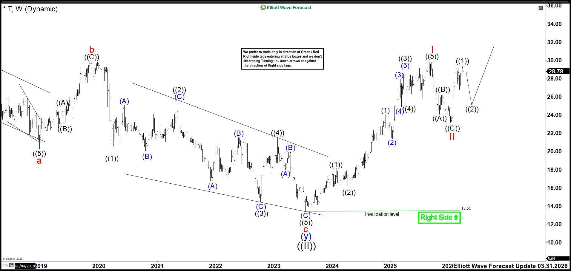 Elliott Wave Outlook: AT&T (T) Weekly Chart March 2026 