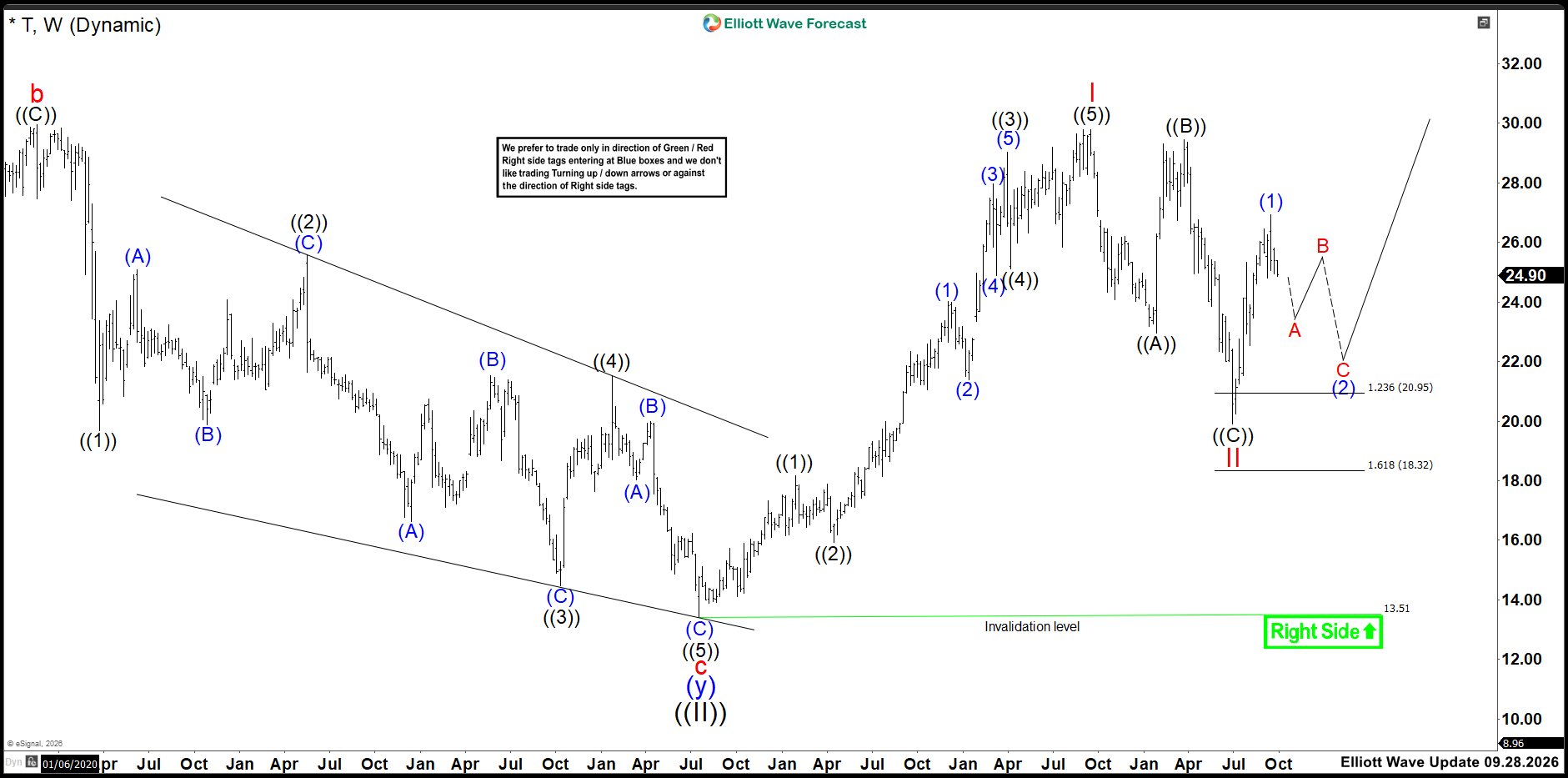 Elliott Wave Outlook: AT&T (T) Weekly Chart September 28th 2026 