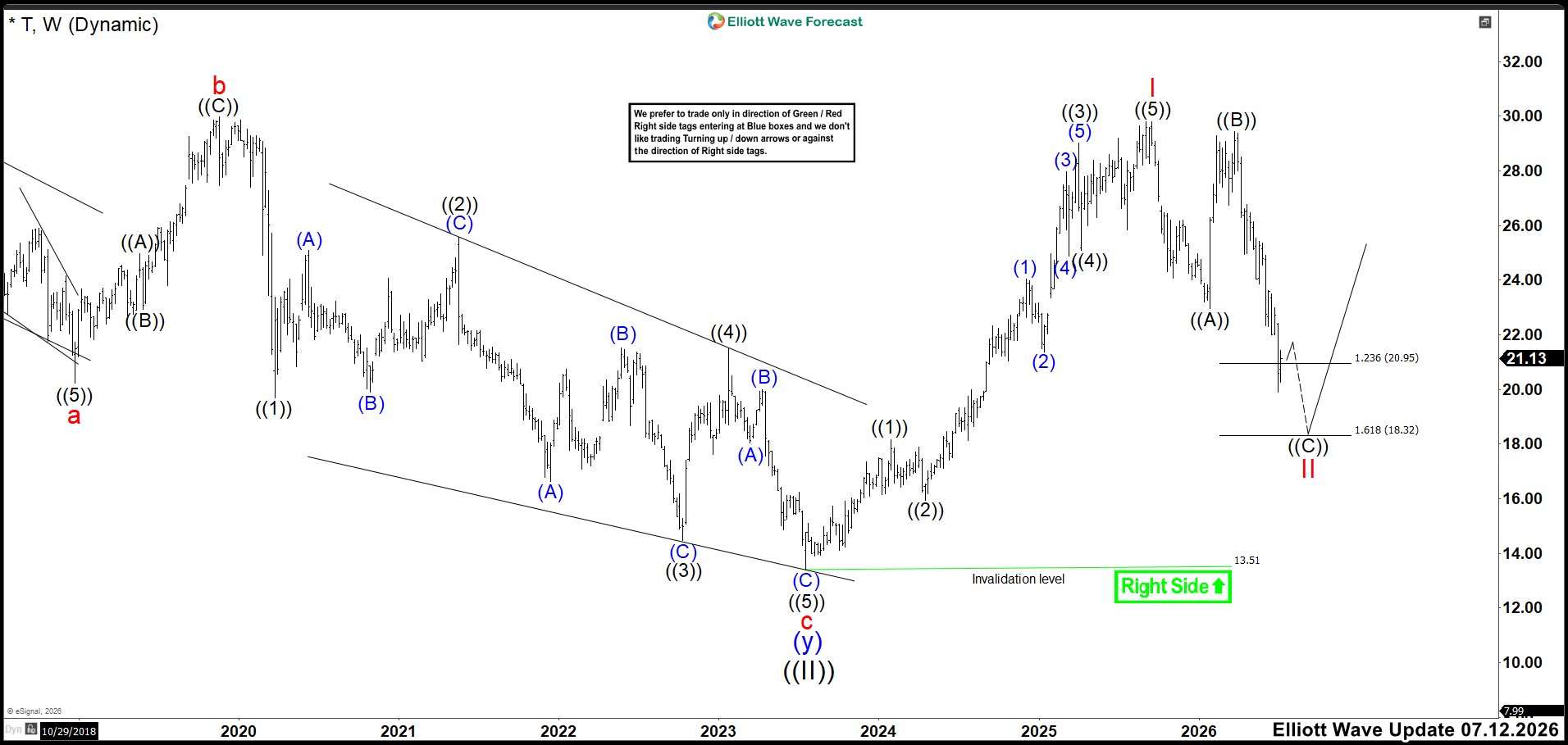Elliott Wave Outlook: AT&T (T) Weekly Chart July 2026 