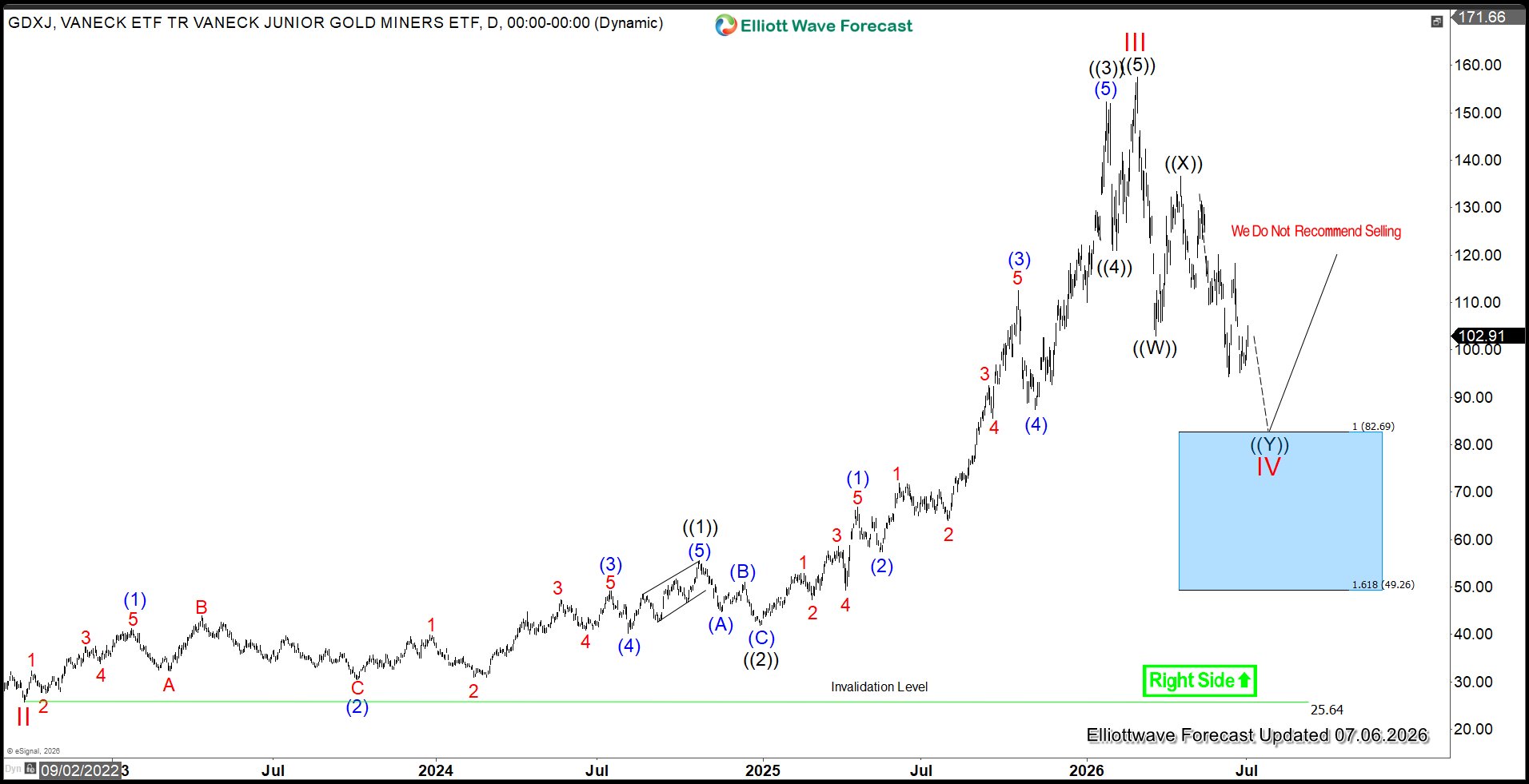 GDXJ Elliott Wave Chart