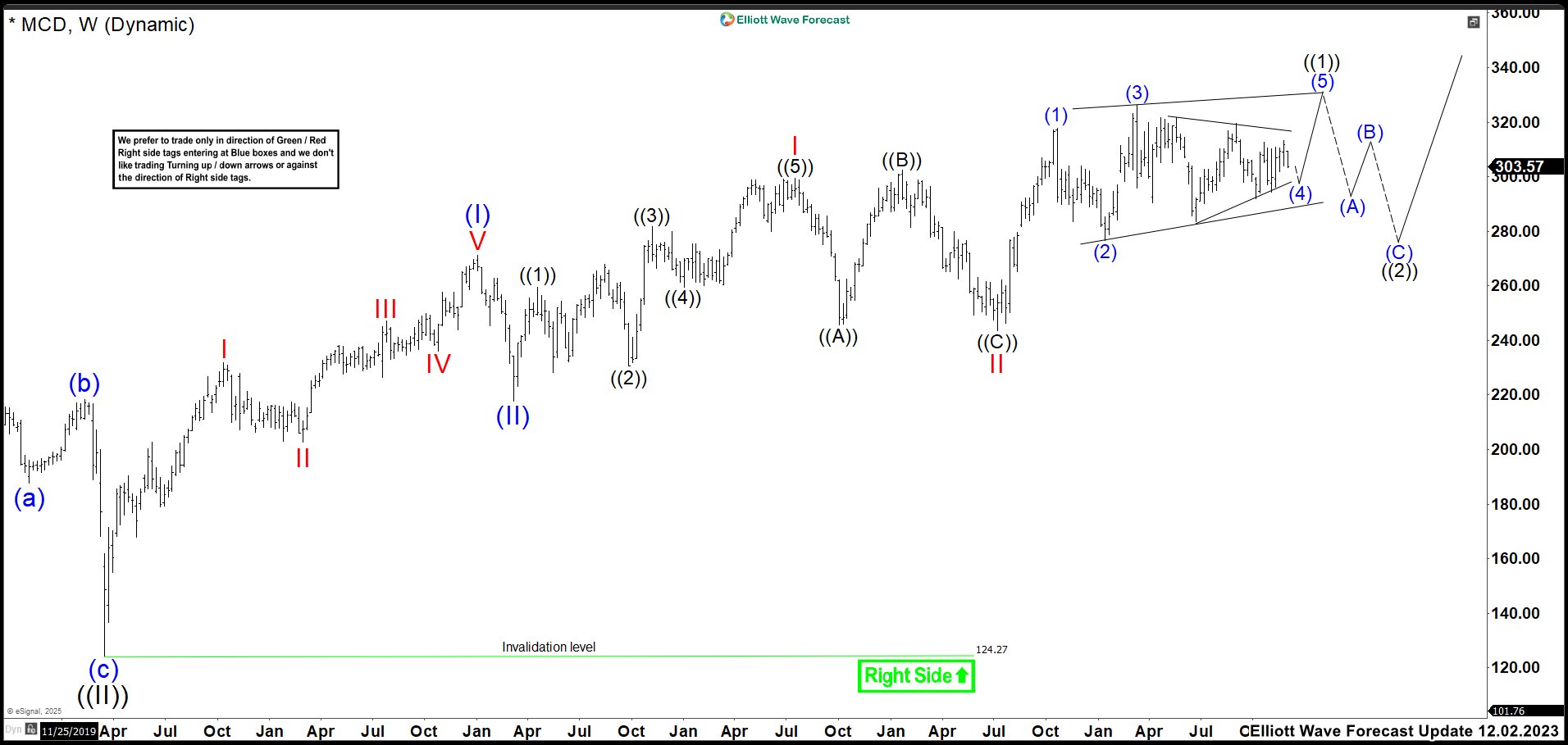 Elliott Wave Outlook: McDonald's MCD Weekly Chart December 2025