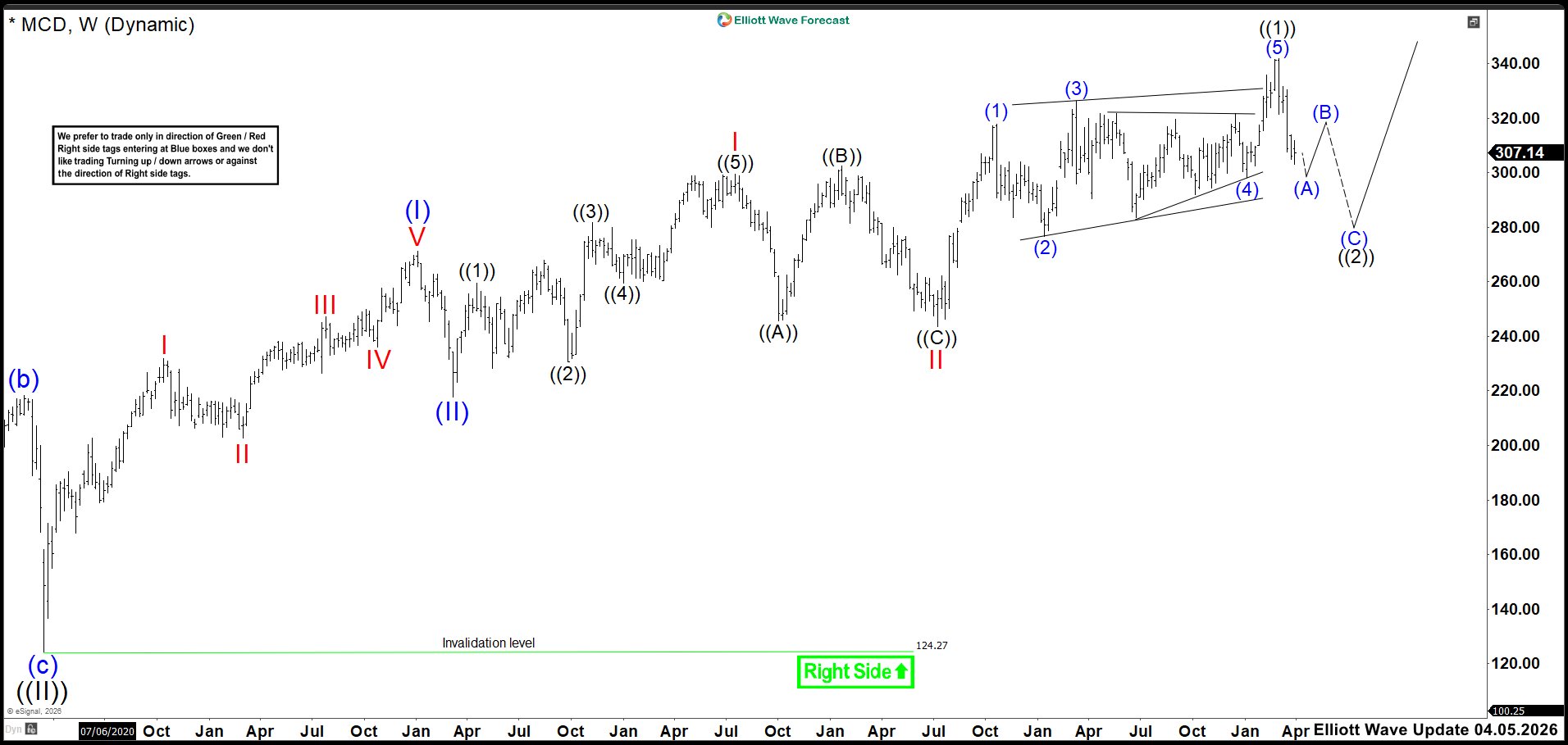 Elliott Wave Outlook: McDonald's MCD Weekly Chart April 2026