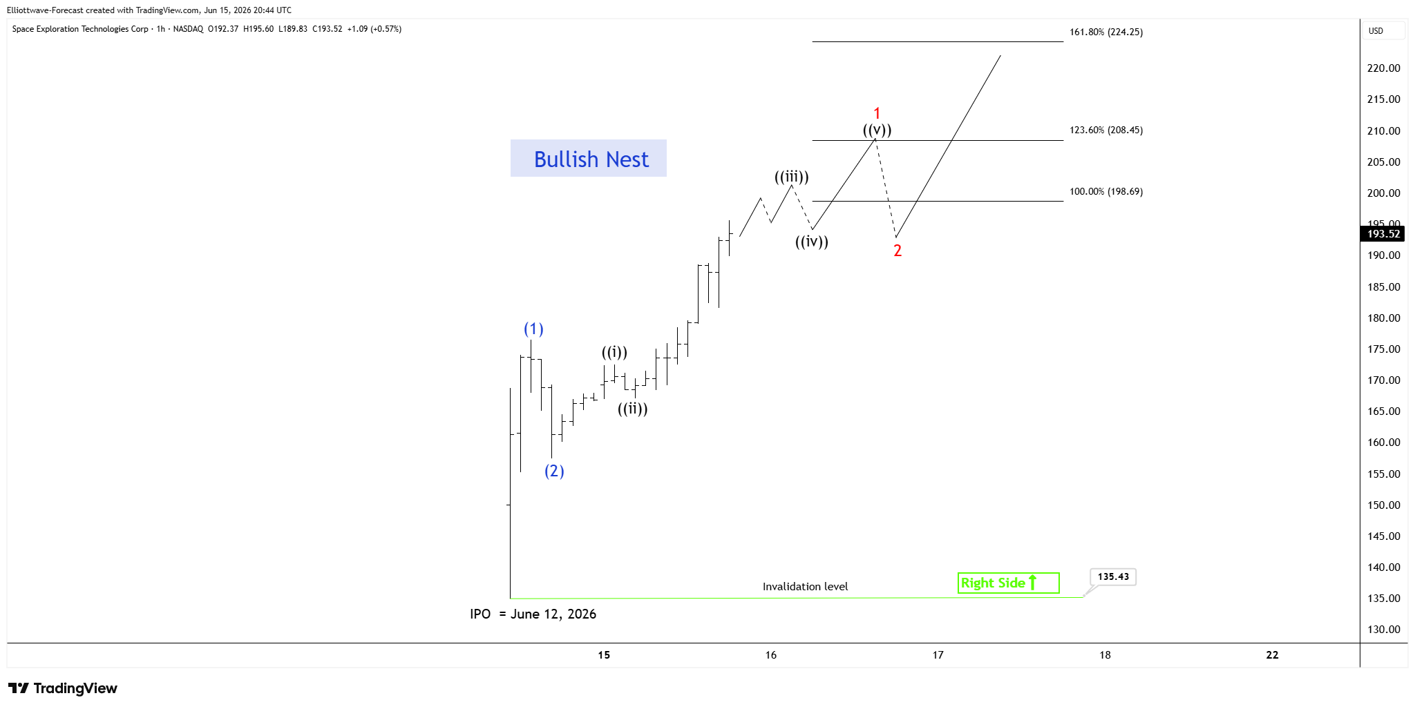 SpaceX (SPCX) Elliott Wave Bullish Nest