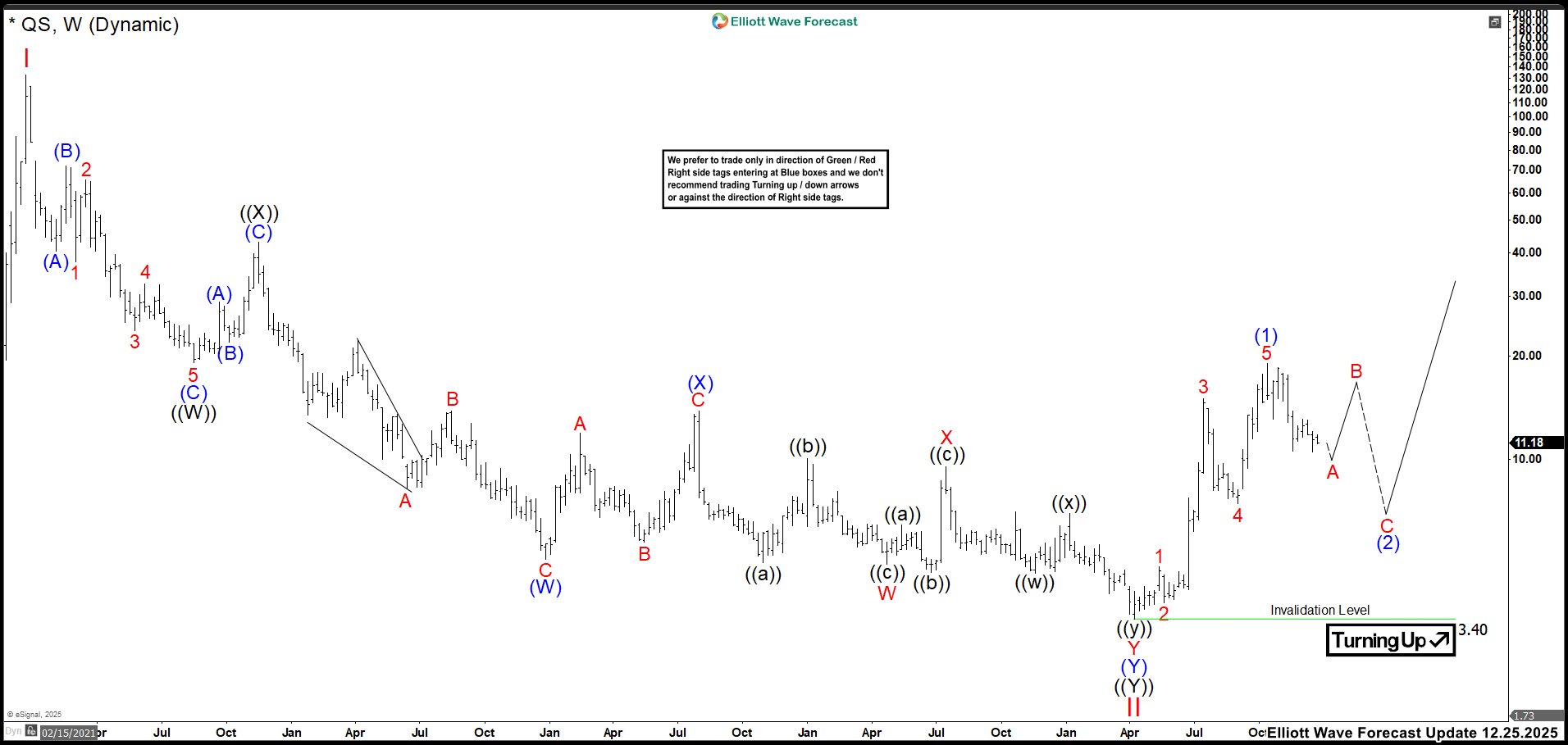 Elliott Wave Outlook: QuantumScape (QS) Weekly Chart December 2025