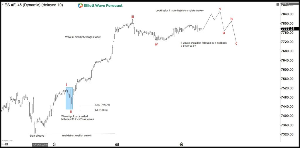 Elliott Wave 5-wave impulse pattern chart showing waves 1 through 5