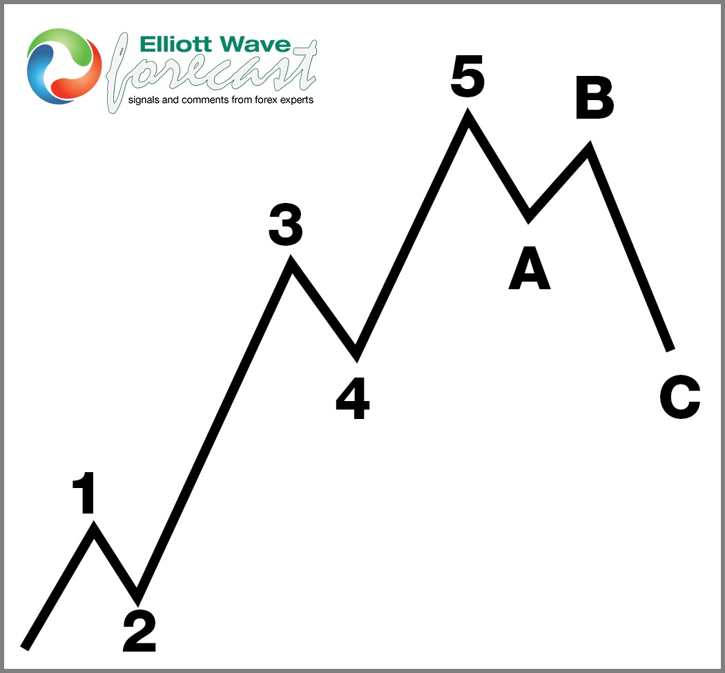 Elliott Wave 5-3 pattern showing a 5-wave impulse followed by an ABC correction